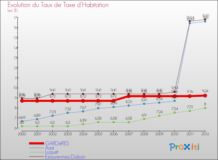 Evolution du taux de la taxe d'habitation pour GARDèRES et les communes proches Comparaison des taux de la taxe d'habitation pour GARDèRES et les communes voisines