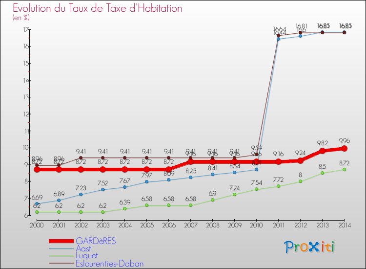 Evolution du taux de la taxe d'habitation pour GARDèRES et les communes proches de 2000 à 2014 Comparaison des taux de la taxe d'habitation pour GARDèRES et les communes voisines de 2000 à 2014