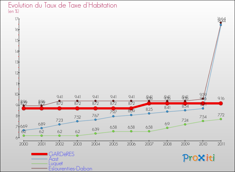 Evolution du taux de la taxe d'habitation pour GARDèRES et les communes proches Comparaison des taux de la taxe d'habitation pour GARDèRES et les communes voisines
