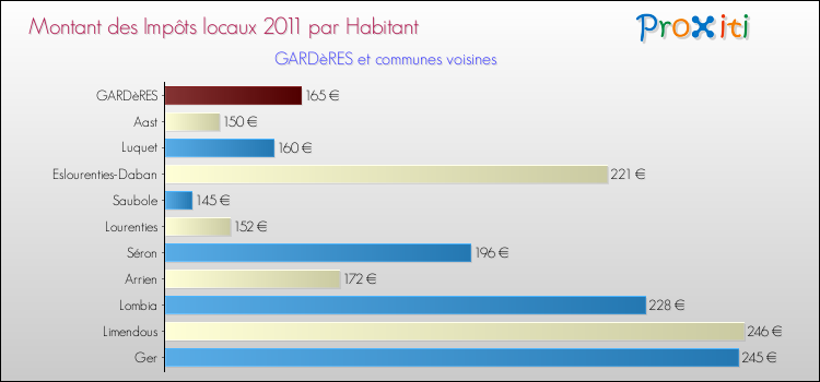 Montant des impôts locaux par Habitant pour GARDèRES et les communes proches Comparaison des impôts locaux par habitant pour GARDèRES et les communes voisines