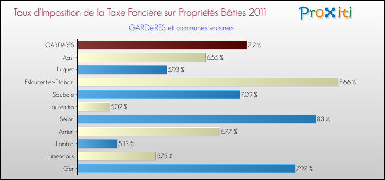 Taux d'imposition de la taxe foncière sur le bati 2011 pour GARDèRES et les communes proches Comparaison des taux d'imposition de la taxe foncière sur le bati 2011 pour GARDèRES et les communes voisines