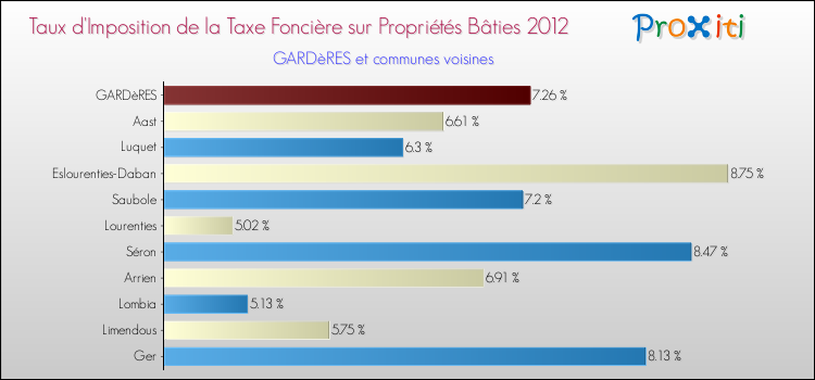 Taux d'imposition de la taxe foncière sur le bati 2012 pour GARDèRES et les communes proches Comparaison des taux d'imposition de la taxe foncière sur le bati 2012 pour GARDèRES et les communes voisines
