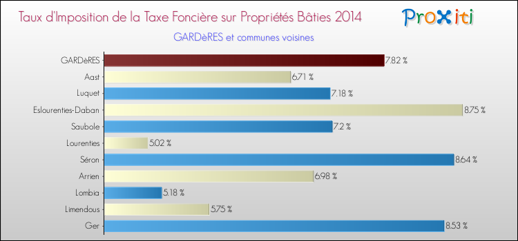 Taux d'imposition de la taxe foncière sur le bati 2014 pour GARDèRES et les communes proches Comparaison des taux d'imposition de la taxe foncière sur le bati 2014 pour GARDèRES et les communes voisines