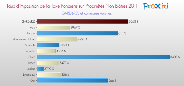 Taux d'imposition de la taxe foncière sur les immeubles et terrains non batis 2011 pour GARDèRES et les communes proches Comparaison des taux d'imposition de la taxe foncière sur les immeubles et terrains non batis 2011 pour GARDèRES et les communes voisines