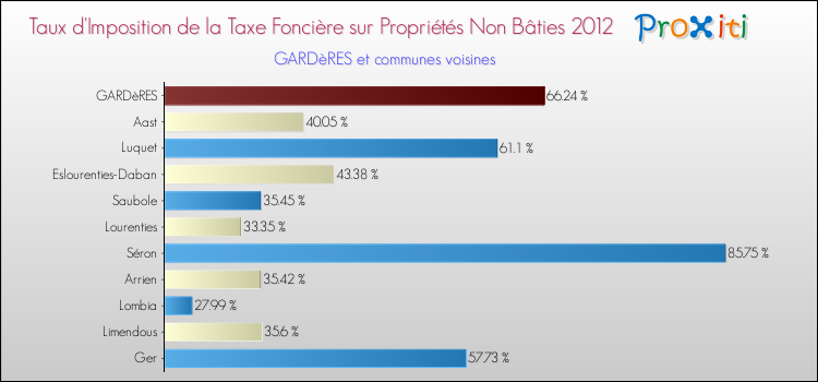 Taux d'imposition de la taxe foncière sur les immeubles et terrains non batis 2012 pour GARDèRES et les communes proches Comparaison des taux d'imposition de la taxe foncière sur les immeubles et terrains non batis 2012 pour GARDèRES et les communes voisines