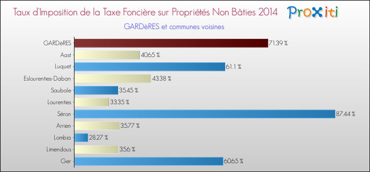 Taux d'imposition de la taxe foncière sur les immeubles et terrains non batis 2014 pour GARDèRES et les communes proches Comparaison des taux d'imposition de la taxe foncière sur les immeubles et terrains non batis 2014 pour GARDèRES et les communes voisines