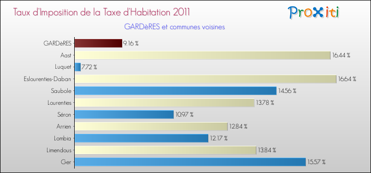 Taux d'imposition de la taxe d'habitation 2011 pour GARDèRES et les communes proches Comparaison des taux d'imposition de la taxe d'habitation 2011 pour GARDèRES et les communes voisines