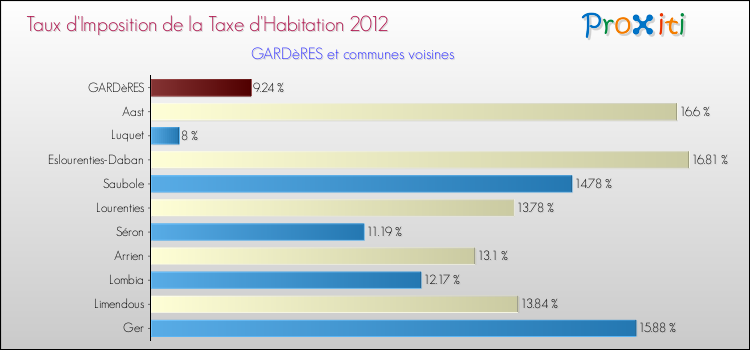 Taux d'imposition de la taxe d'habitation 2012 pour GARDèRES et les communes proches Comparaison des taux d'imposition de la taxe d'habitation 2012 pour GARDèRES et les communes voisines