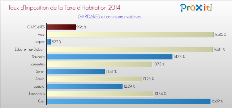 Taux d'imposition de la taxe d'habitation 2014 pour GARDèRES et les communes proches Comparaison des taux d'imposition de la taxe d'habitation 2014 pour GARDèRES et les communes voisines