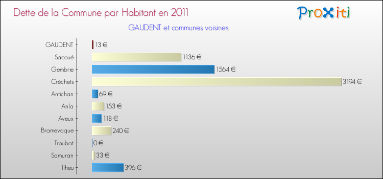 Dette par habitant de la commune en 2011 pour GAUDENT et les communes proches Comparaison de la dette par habitant de la commune en 2011 pour GAUDENT et les communes voisines