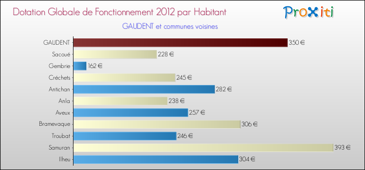 Montant des dotations globales de fonctionnement DGF par Habitant pour GAUDENT et les communes proches Comparaison des des dotations globales de fonctionnement DGF par habitant pour GAUDENT et les communes voisines