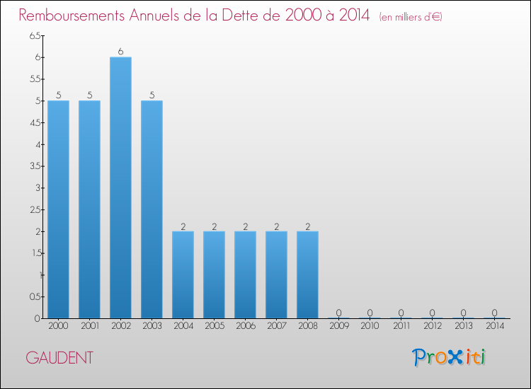 Evolution de l'annuité de la dette pour la commune de GAUDENT de 2000 à 2014 Annuités de la dette pour GAUDENT de 2000 à 2014