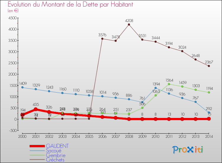 Evolution de la dette par habitant pour la commune de GAUDENT et les communes proches de 2000 à 2014 Comparaison de la dette par habitant pour GAUDENT et les communes voisines de 2000 à 2014