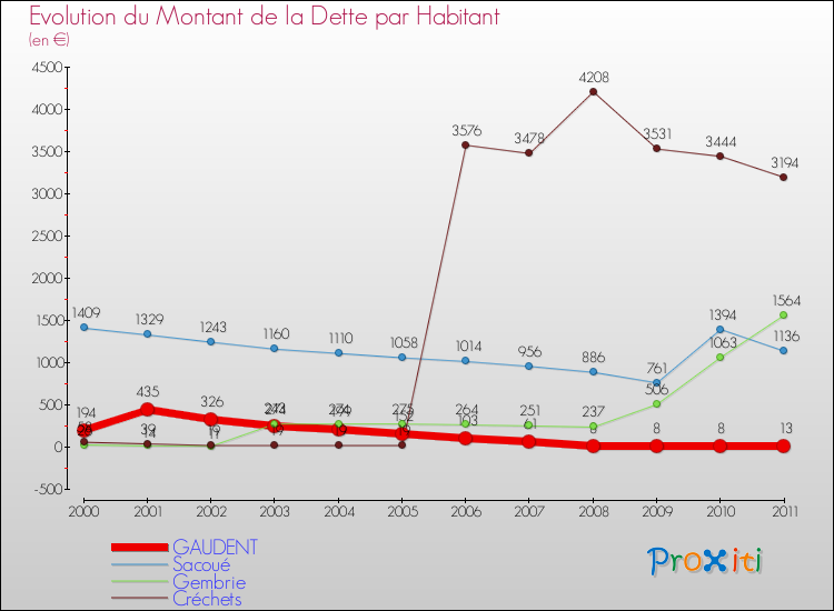 Evolution de la dette par habitant pour la commune de GAUDENT et les communes proches Comparaison de la dette par habitant pour GAUDENT et les communes voisines