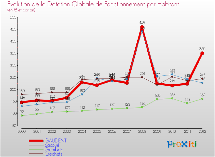 Evolution et montant de la dotation globale de fonctionnement par Habitant pour GAUDENT et les communes proches Comparaison des dotations globales de fonctionnement par habitant pour GAUDENT et les communes voisines