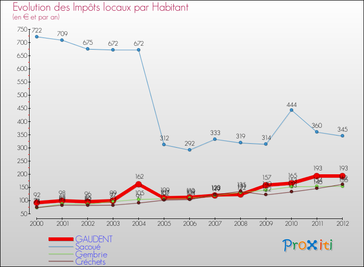 Evolution et montant des impôts locaux par Habitant pour GAUDENT et les communes proches Comparaison des impôts locaux par habitant pour GAUDENT et les communes voisines