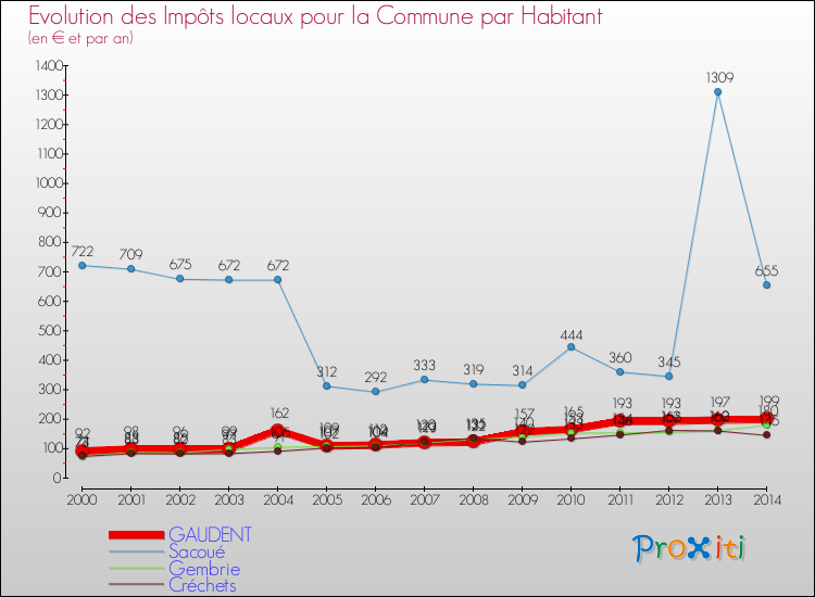 Evolution et montant des impôts locaux par Habitant pour GAUDENT et les communes proches de 2000 à 2014 Comparaison des impôts locaux par habitant pour GAUDENT et les communes voisines de 2000 à 2014
