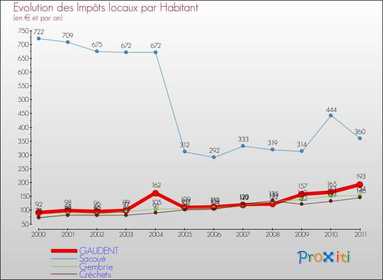 Evolution et montant des impôts locaux par Habitant pour GAUDENT et les communes proches Comparaison des impôts locaux par habitant pour GAUDENT et les communes voisines