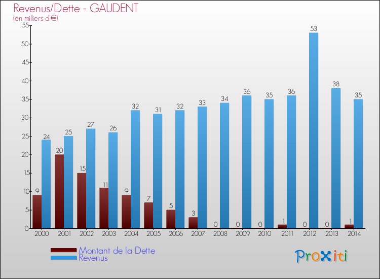 Evolution comparée de la dette et des revenus pour la commune de GAUDENT de 2000 à 2014 Comparaison de la dette et des revenus pour GAUDENT de 2000 à 2014