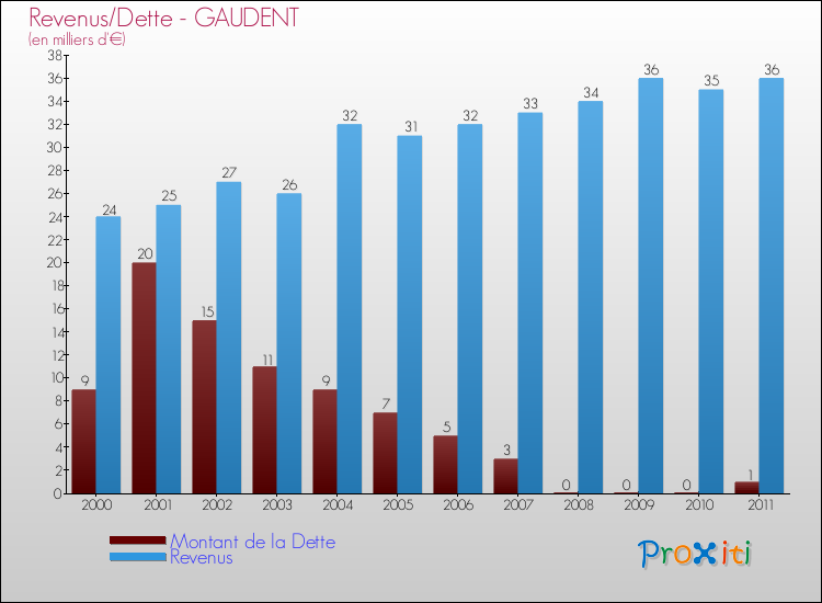 Evolution comparée de la dette et des revenus pour la commune de GAUDENT de 2000 à 2011 Comparaison de la dette et des revenus pour GAUDENT de 2000 à 2011