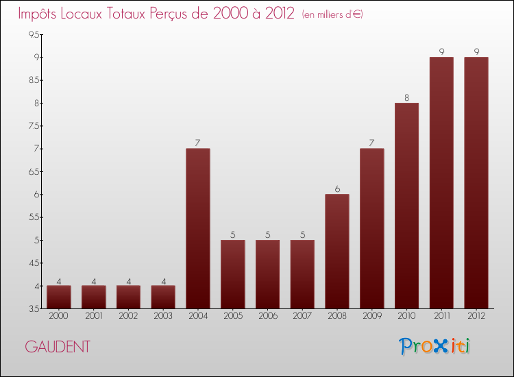 Evolution des Impôts Locaux pour la commune de GAUDENT de 2000 à 2012 Evolution des Impôts Locaux pour GAUDENT de 2000 à 2012
