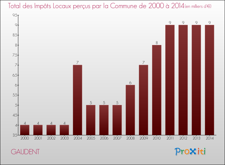 Evolution des Impôts Locaux pour la commune de GAUDENT de 2000 à 2014 Evolution des Impôts Locaux pour GAUDENT de 2000 à 2014