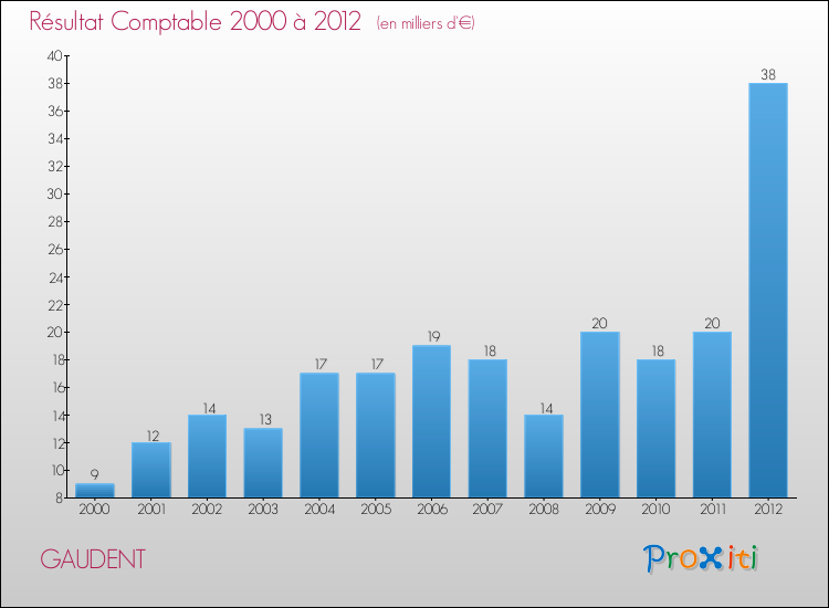 Evolution du résultat comptable pour la commune de GAUDENT de 2000 à 2012 Evolution du résultat comptable pour GAUDENT de 2000 à 2012