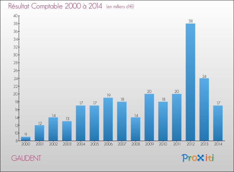 Evolution du résultat comptable pour la commune de GAUDENT de 2000 à 2014 Evolution du résultat comptable pour GAUDENT de 2000 à 2014
