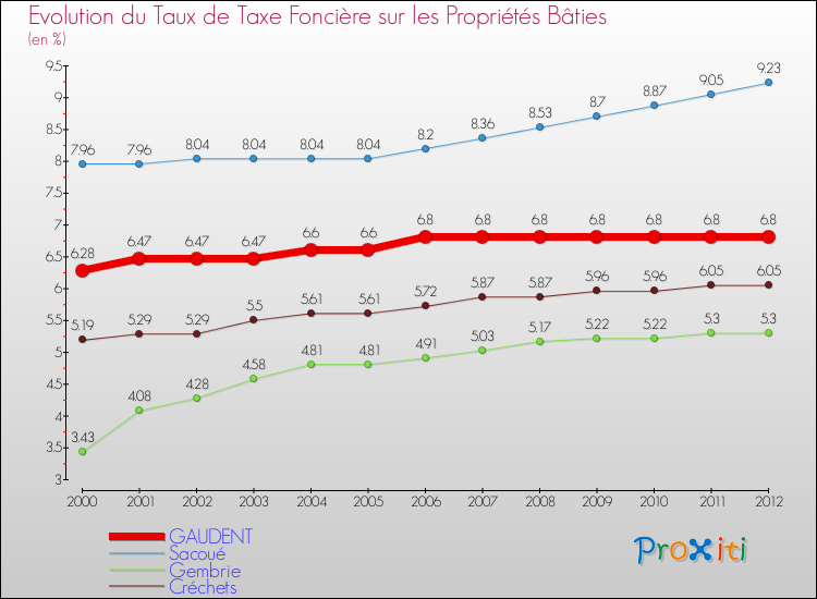 Evolution du taux de la taxe foncière sur le bati pour GAUDENT et les communes proches de 2000 à 2012 Comparaison des taux de taxe foncière sur le bati pour GAUDENT et les communes voisines de 2000 à 2012
