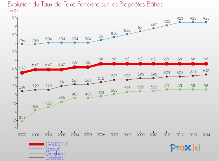 Evolution du taux de la taxe foncière sur le bati pour GAUDENT et les communes proches de 2000 à 2014 Comparaison des taux de taxe foncière sur le bati pour GAUDENT et les communes voisines de 2000 à 2014