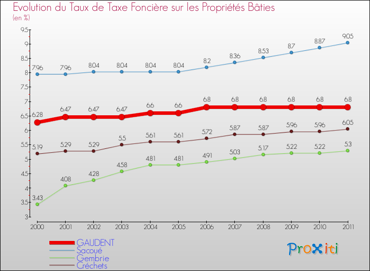 Evolution du taux de la taxe foncière sur le bati pour GAUDENT et les communes proches Comparaison des taux de taxe foncière sur le bati pour GAUDENT et les communes voisines