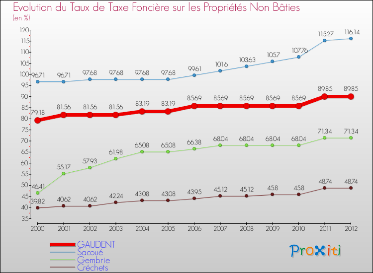 Evolution du taux de la taxe foncière sur les immeubles et terrains non batis pour GAUDENT et les communes proches de 2000 à 2012 Comparaison des taux de la taxe foncière sur les immeubles et terrains non batis pour GAUDENT et les communes voisines de 2000 à 2012
