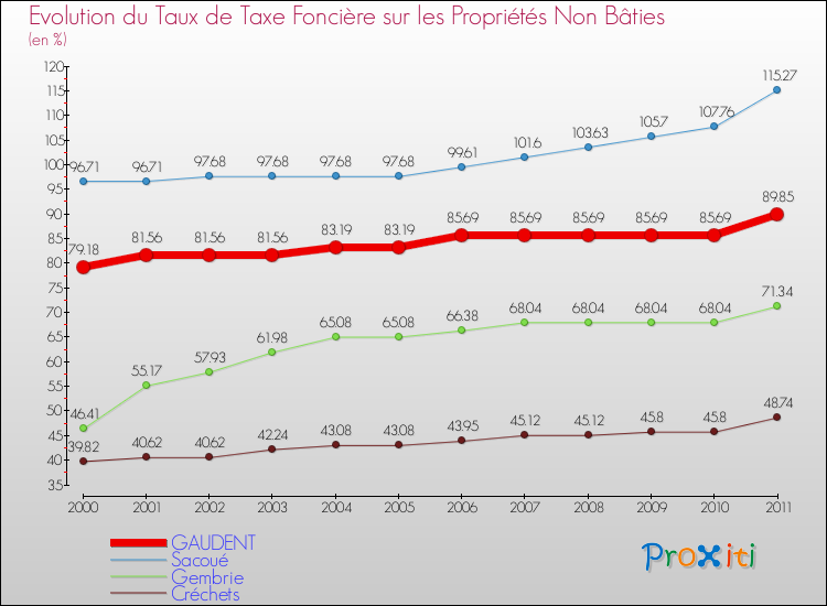 Evolution du taux de la taxe foncière sur les immeubles et terrains non batis pour GAUDENT et les communes proches Comparaison des taux de la taxe foncière sur les immeubles et terrains non batis pour GAUDENT et les communes voisines