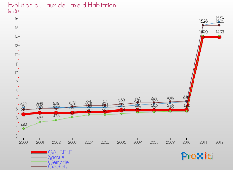 Evolution du taux de la taxe d'habitation pour GAUDENT et les communes proches Comparaison des taux de la taxe d'habitation pour GAUDENT et les communes voisines