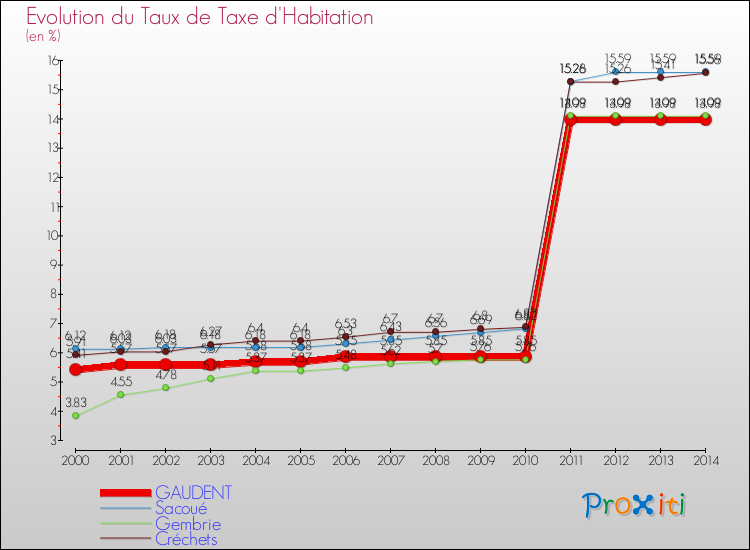 Evolution du taux de la taxe d'habitation pour GAUDENT et les communes proches de 2000 à 2014 Comparaison des taux de la taxe d'habitation pour GAUDENT et les communes voisines de 2000 à 2014