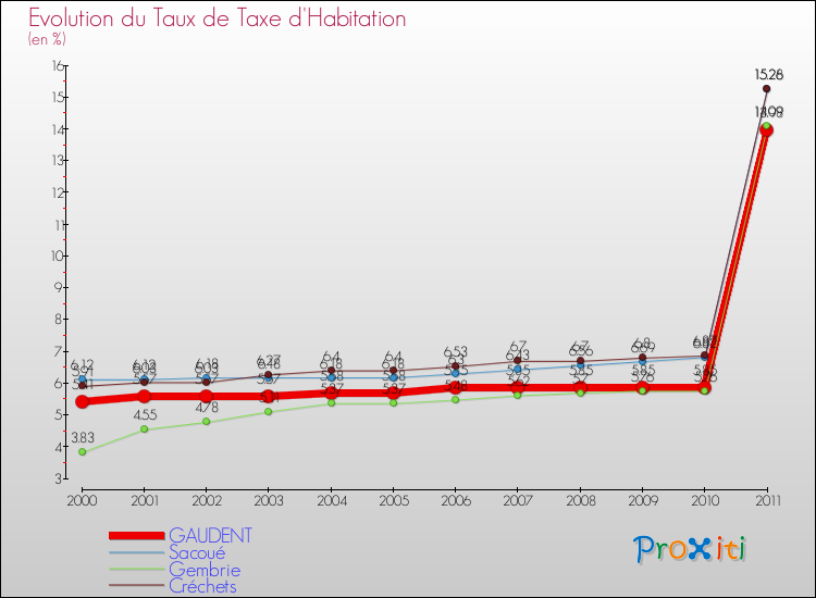 Evolution du taux de la taxe d'habitation pour GAUDENT et les communes proches Comparaison des taux de la taxe d'habitation pour GAUDENT et les communes voisines
