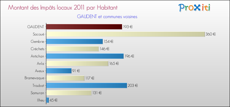 Montant des impôts locaux par Habitant pour GAUDENT et les communes proches Comparaison des impôts locaux par habitant pour GAUDENT et les communes voisines