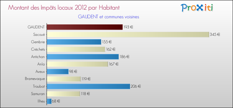 Montant des impôts locaux par Habitant pour GAUDENT et les communes proches Comparaison des impôts locaux par habitant pour GAUDENT et les communes voisines