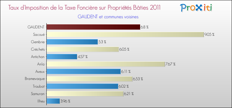 Taux d'imposition de la taxe foncière sur le bati 2011 pour GAUDENT et les communes proches Comparaison des taux d'imposition de la taxe foncière sur le bati 2011 pour GAUDENT et les communes voisines