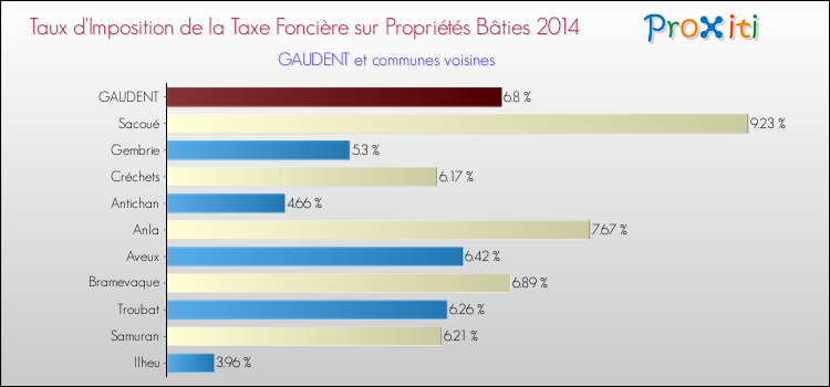 Taux d'imposition de la taxe foncière sur le bati 2014 pour GAUDENT et les communes proches Comparaison des taux d'imposition de la taxe foncière sur le bati 2014 pour GAUDENT et les communes voisines