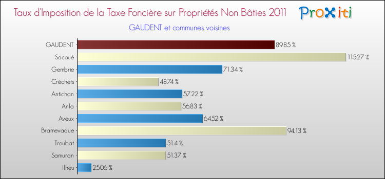 Taux d'imposition de la taxe foncière sur les immeubles et terrains non batis 2011 pour GAUDENT et les communes proches Comparaison des taux d'imposition de la taxe foncière sur les immeubles et terrains non batis 2011 pour GAUDENT et les communes voisines