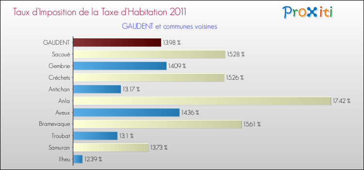 Taux d'imposition de la taxe d'habitation 2011 pour GAUDENT et les communes proches Comparaison des taux d'imposition de la taxe d'habitation 2011 pour GAUDENT et les communes voisines