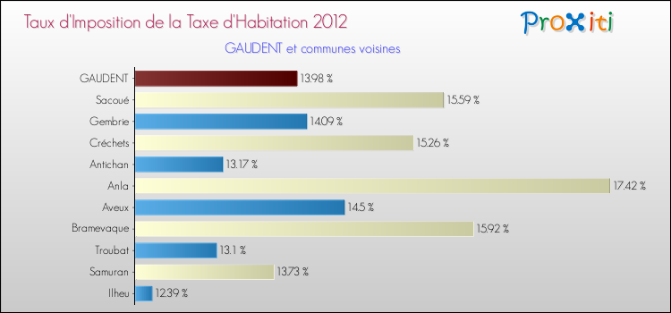 Taux d'imposition de la taxe d'habitation 2012 pour GAUDENT et les communes proches Comparaison des taux d'imposition de la taxe d'habitation 2012 pour GAUDENT et les communes voisines