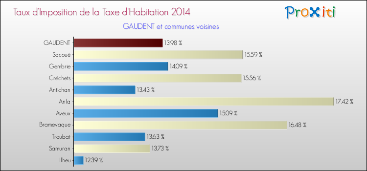 Taux d'imposition de la taxe d'habitation 2014 pour GAUDENT et les communes proches Comparaison des taux d'imposition de la taxe d'habitation 2014 pour GAUDENT et les communes voisines