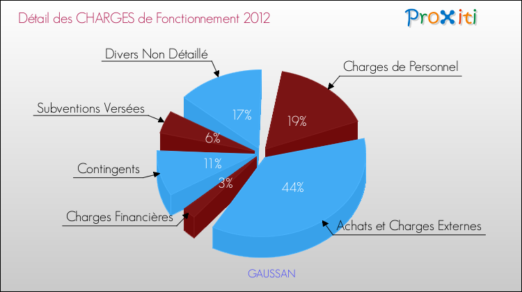 Décomposition des Charges de Fonctionnement 2012 de la commune de GAUSSAN Charges de Fonctionnement 2012 pour la commune de GAUSSAN