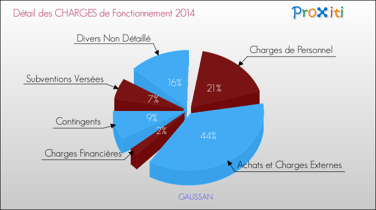 Décomposition des Charges de Fonctionnement 2014 de la commune de GAUSSAN Charges de Fonctionnement 2014 pour la commune de GAUSSAN
