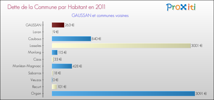 Dette par habitant de la commune en 2011 pour GAUSSAN et les communes proches Comparaison de la dette par habitant de la commune en 2011 pour GAUSSAN et les communes voisines