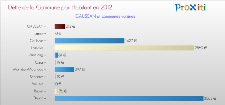 Dette par habitant de la commune en 2012 pour GAUSSAN et les communes proches Comparaison de la dette par habitant de la commune en 2012 pour GAUSSAN et les communes voisines