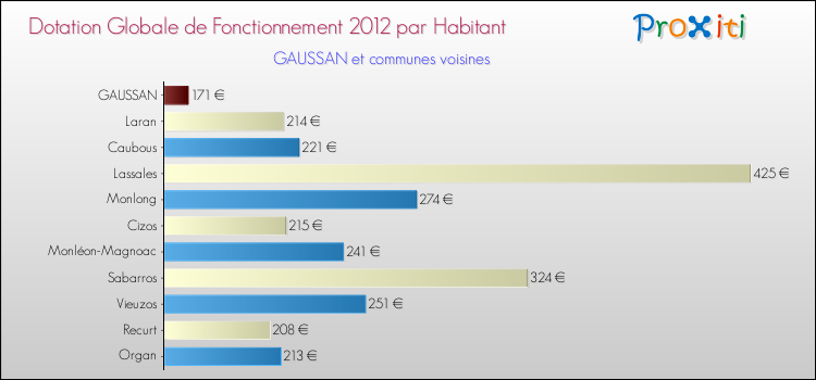 Montant des dotations globales de fonctionnement DGF par Habitant pour GAUSSAN et les communes proches Comparaison des des dotations globales de fonctionnement DGF par habitant pour GAUSSAN et les communes voisines