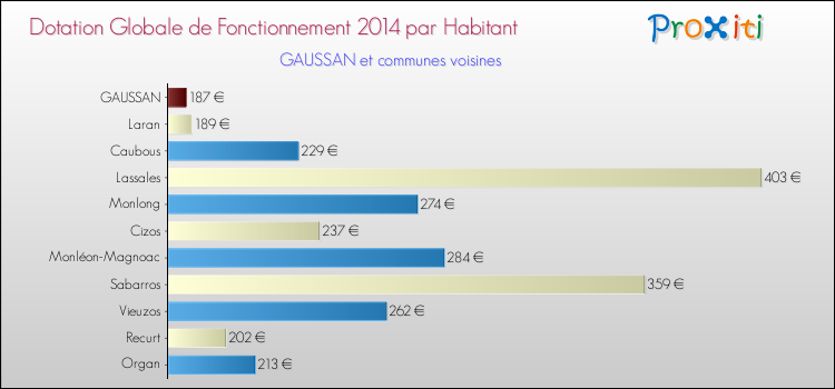 Montant des dotations globales de fonctionnement DGF par Habitant pour GAUSSAN et les communes proches en 2014. Comparaison des des dotations globales de fonctionnement DGF par habitant pour GAUSSAN et les communes voisines en 2014.